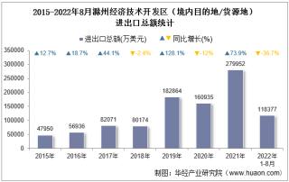 2022年8月滁州经济技术开发区（境内目的地/货源地）进出口总额及进出口差额统计分析