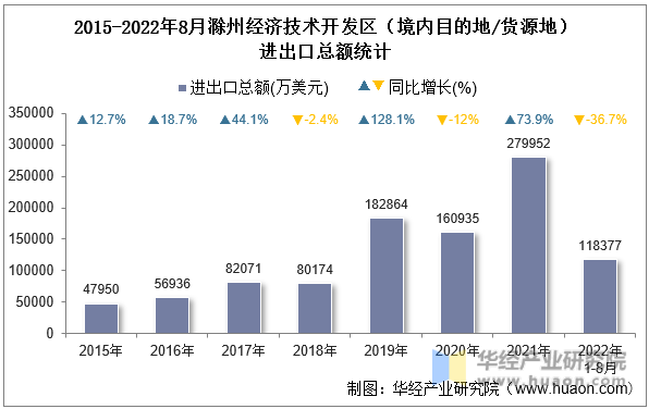 2015-2022年8月滁州经济技术开发区（境内目的地/货源地）进出口总额统计