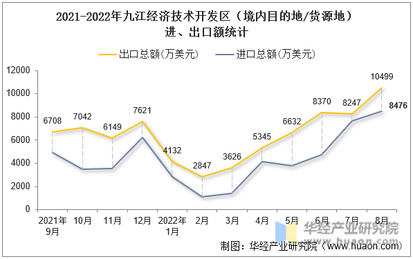 2021-2022年九江经济技术开发区（境内目的地/货源地）进、出口额统计