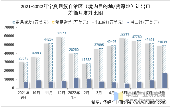 2021-2022年宁夏回族自治区（境内目的地/货源地）进出口差额月度对比图