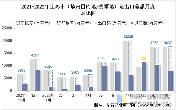 2021-2022年宝鸡市（境内目的地/货源地）进出口差额月度对比图