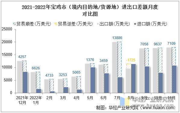 2021-2022年宝鸡市（境内目的地/货源地）进出口差额月度对比图