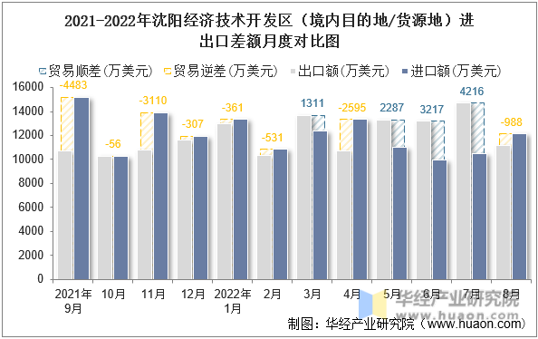 2021-2022年沈阳经济技术开发区（境内目的地/货源地）进出口差额月度对比图