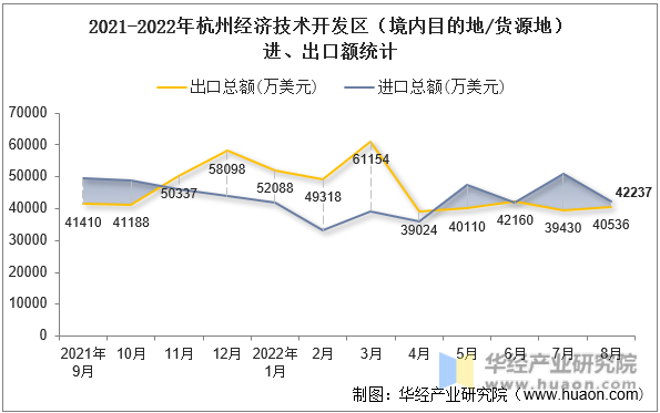 2021-2022年杭州经济技术开发区（境内目的地/货源地）进、出口额统计