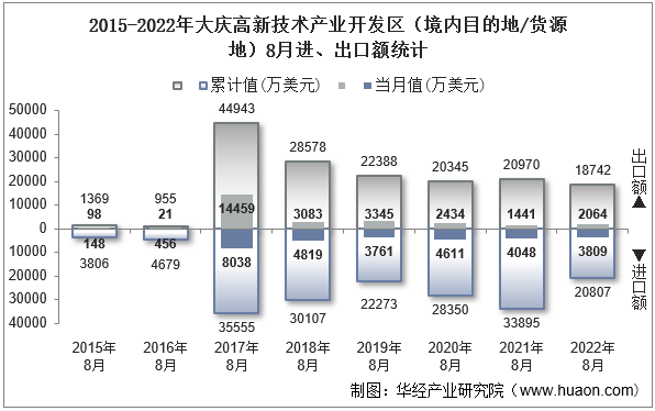 2015-2022年大庆高新技术产业开发区（境内目的地/货源地）8月进、出口额统计