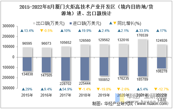 2015-2022年8月厦门火炬高技术产业开发区（境内目的地/货源地）进、出口额统计