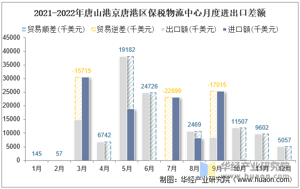 2021-2022年唐山港京唐港区保税物流中心月度进出口差额