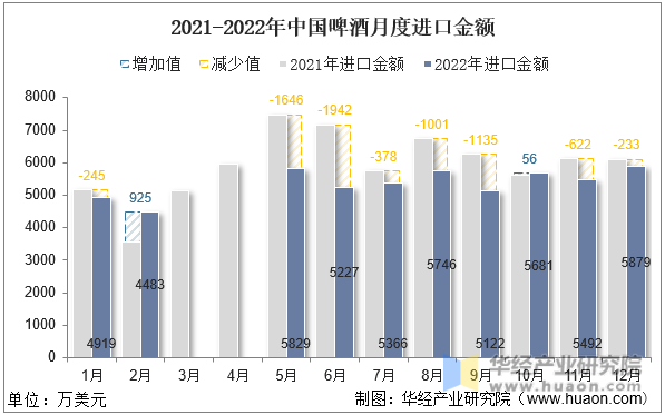 2021-2022年中国啤酒月度进口金额