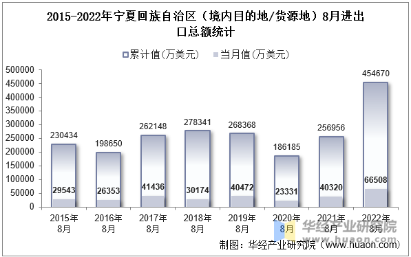 2015-2022年8月宁夏回族自治区（境内目的地/货源地）进出口总额统计