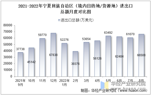 2021-2022年宁夏回族自治区（境内目的地/货源地）进出口总额月度对比图