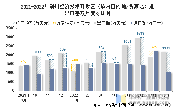 2021-2022年荆州经济技术开发区（境内目的地/货源地）进出口差额月度对比图