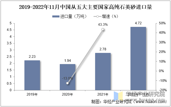 2019-2022年11月中国从五大主要国家高纯石英砂进口量
