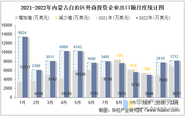 2021-2022年内蒙古自治区外商投资企业出口额月度统计图