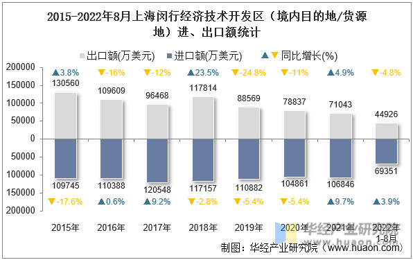 2015-2022年8月上海闵行经济技术开发区（境内目的地/货源地）进、出口额统计