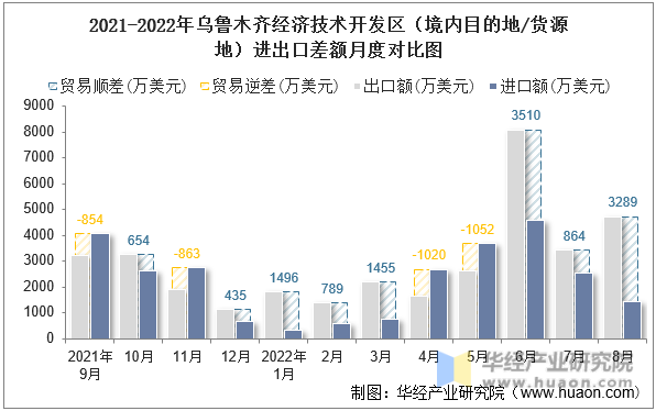 2021-2022年乌鲁木齐经济技术开发区（境内目的地/货源地）进出口差额月度对比图