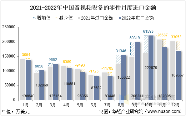 2021-2022年中国音视频设备的零件月度进口金额