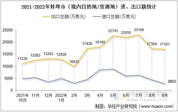 2021-2022年蚌埠市（境内目的地/货源地）进、出口额统计