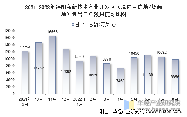 2021-2022年绵阳高新技术产业开发区（境内目的地/货源地）进出口总额月度对比图