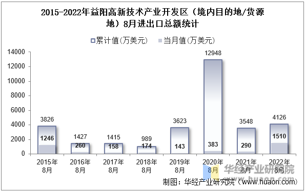 2015-2022年益阳高新技术产业开发区（境内目的地/货源地）8月进出口总额统计