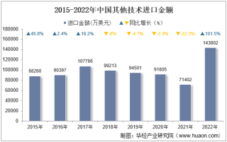 2022年中国其他技术进口金额统计分析