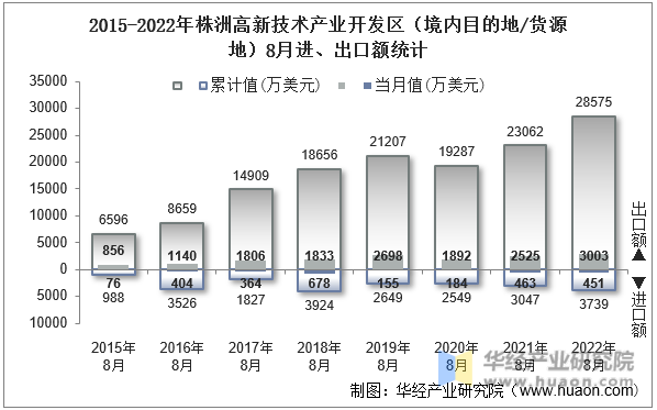 2015-2022年株洲高新技术产业开发区（境内目的地/货源地）8月进、出口额统计