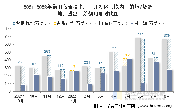 2021-2022年衡阳高新技术产业开发区（境内目的地/货源地）进出口差额月度对比图