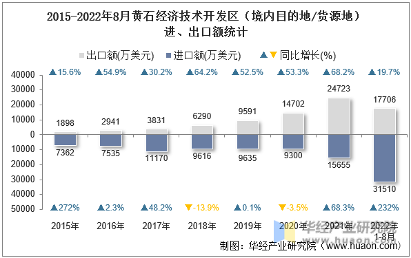 2015-2022年8月黄石经济技术开发区（境内目的地/货源地）进、出口额统计