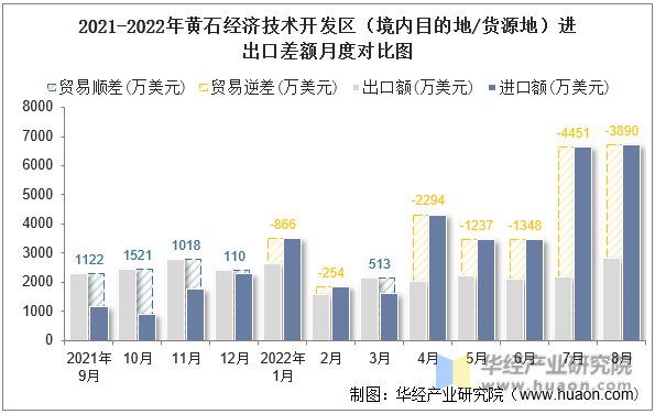 2021-2022年黄石经济技术开发区（境内目的地/货源地）进出口差额月度对比图