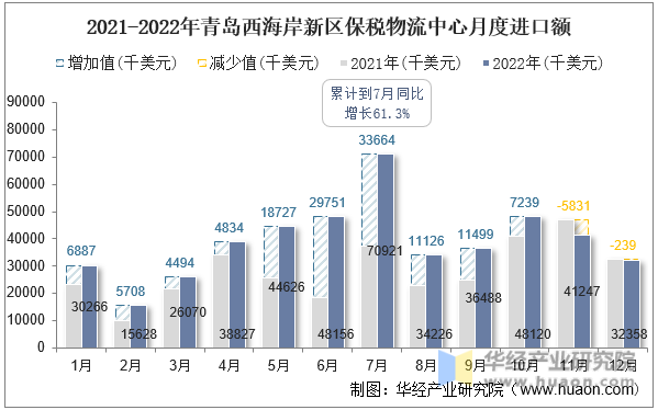 2021-2022年青岛西海岸新区保税物流中心月度进口额