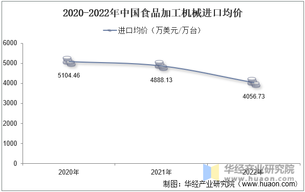 2020-2022年中国食品加工机械进口均价