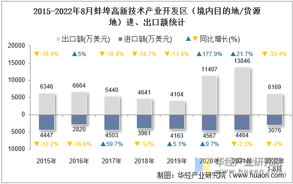 2015-2022年8月蚌埠高新技术产业开发区（境内目的地/货源地）进、出口额统计