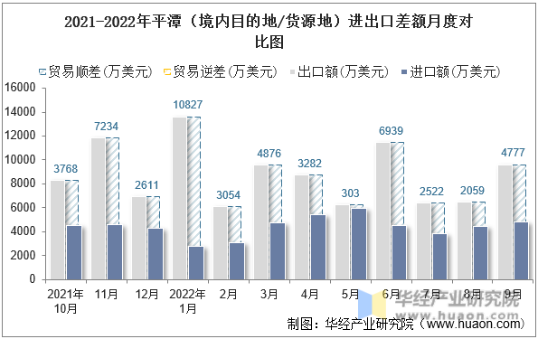 2021-2022年平潭（境内目的地/货源地）进出口差额月度对比图
