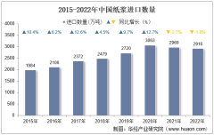 2022年中国纸浆进口数量、进口金额及进口均价统计分析