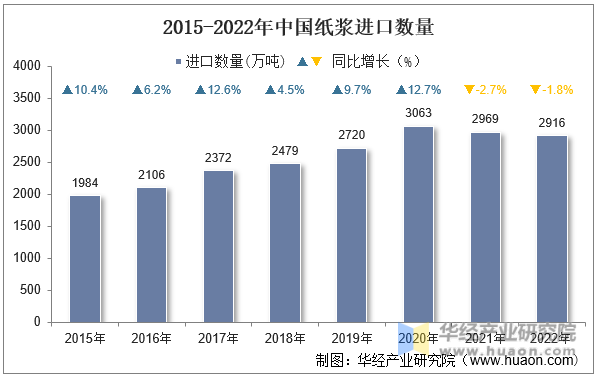 2015-2022年中国纸浆进口数量