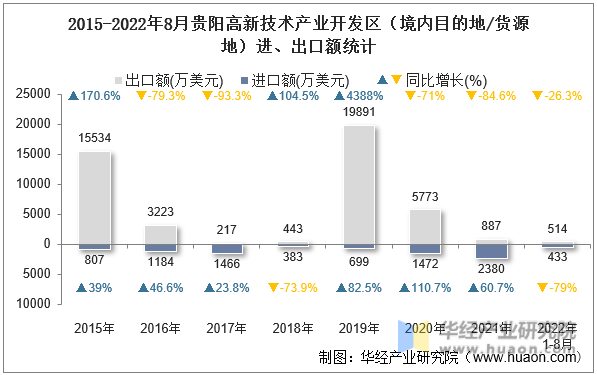 2015-2022年8月贵阳高新技术产业开发区（境内目的地/货源地）进、出口额统计