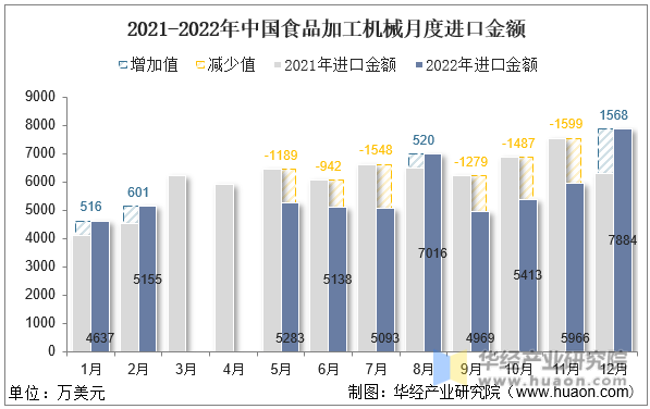2021-2022年中国食品加工机械月度进口金额