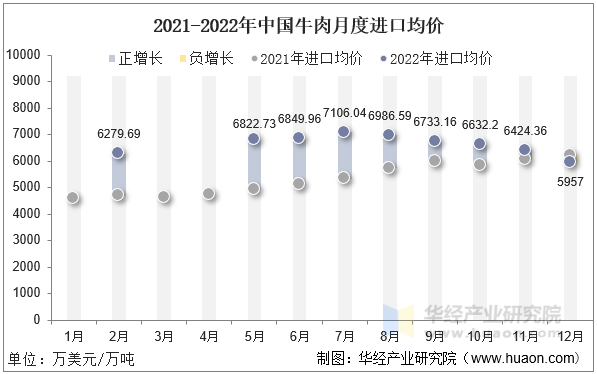 2021-2022年中国牛肉月度进口均价