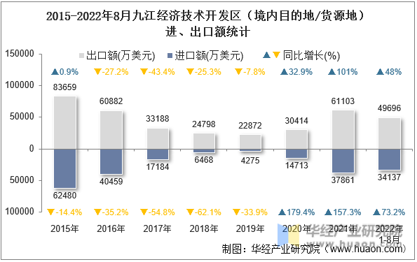 2015-2022年8月九江经济技术开发区（境内目的地/货源地）进、出口额统计