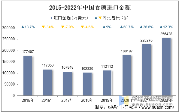 2015-2022年中国食糖进口金额