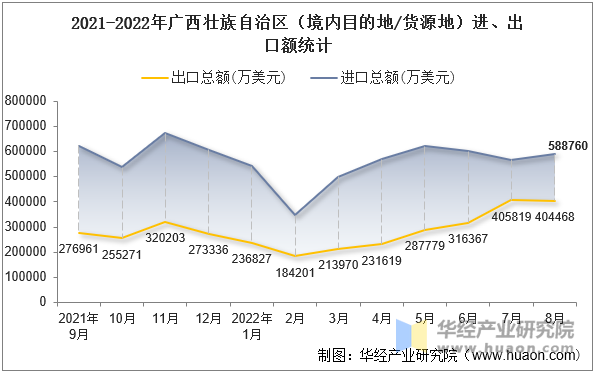 2021-2022年广西壮族自治区（境内目的地/货源地）进、出口额统计