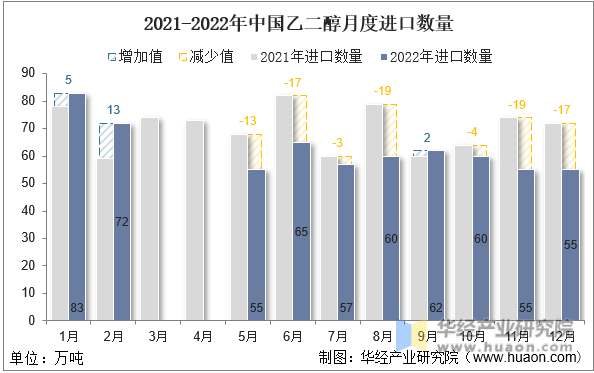 2021-2022年中国乙二醇月度进口数量
