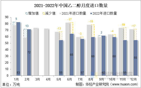 2021-2022年中国乙二醇月度进口数量