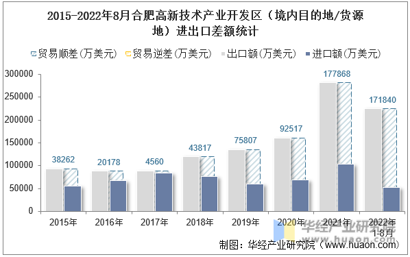 2015-2022年8月合肥高新技术产业开发区（境内目的地/货源地）进出口差额统计