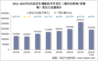 2022年8月武汉东湖新技术开发区（境内目的地/货源地）进出口总额及进出口差额统计分析