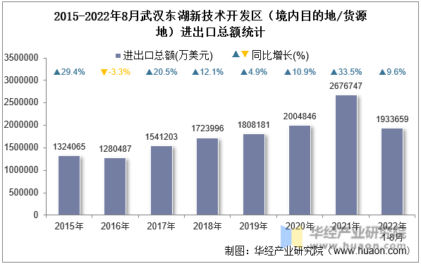2015-2022年8月武汉东湖新技术开发区（境内目的地/货源地）进出口总额统计