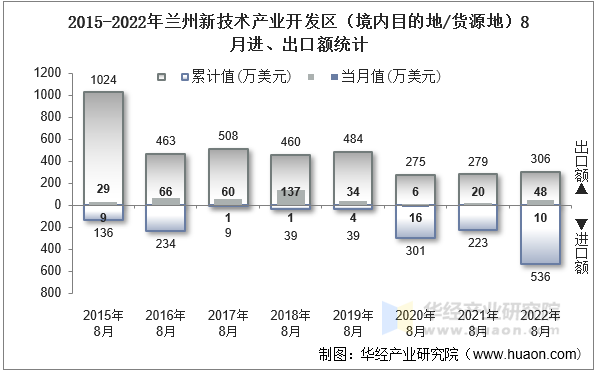 2015-2022年兰州新技术产业开发区（境内目的地/货源地）8月进、出口额统计