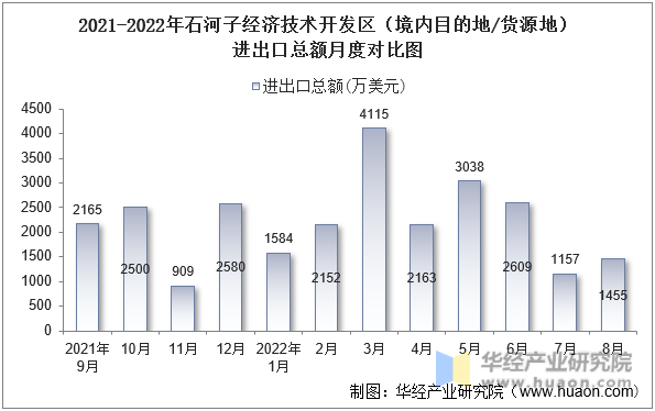 2021-2022年石河子经济技术开发区（境内目的地/货源地）进出口总额月度对比图