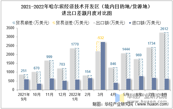 2021-2022年哈尔滨经济技术开发区（境内目的地/货源地）进出口差额月度对比图