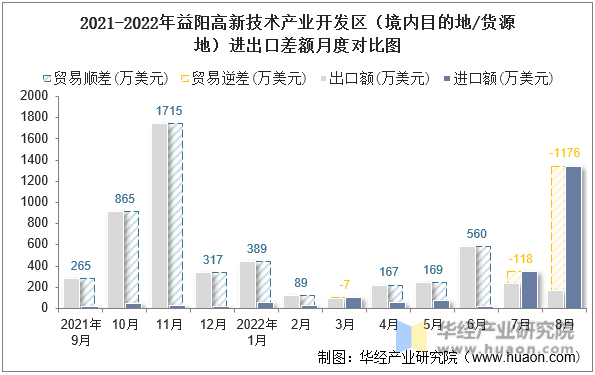 2021-2022年益阳高新技术产业开发区（境内目的地/货源地）进出口差额月度对比图