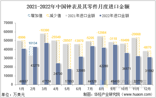 2021-2022年中国钟表及其零件月度进口金额